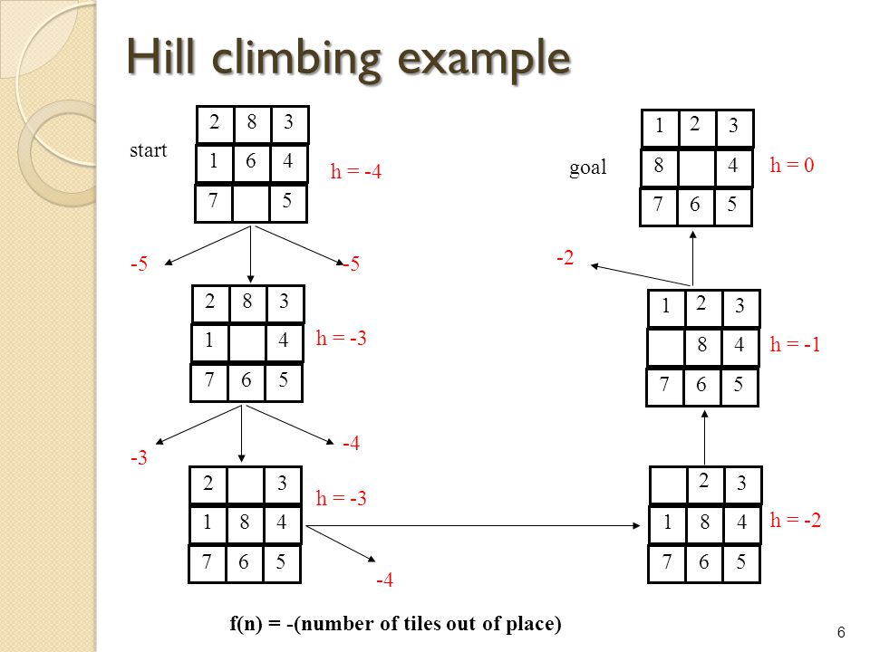 Hill climbing example start h = -4