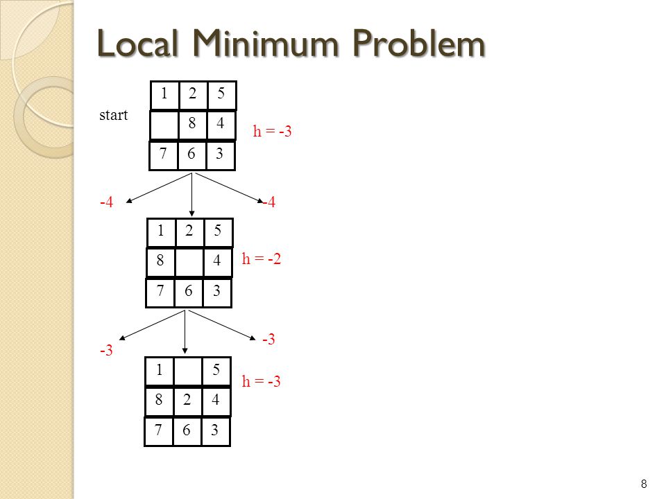 Local Minimum Problem start h =