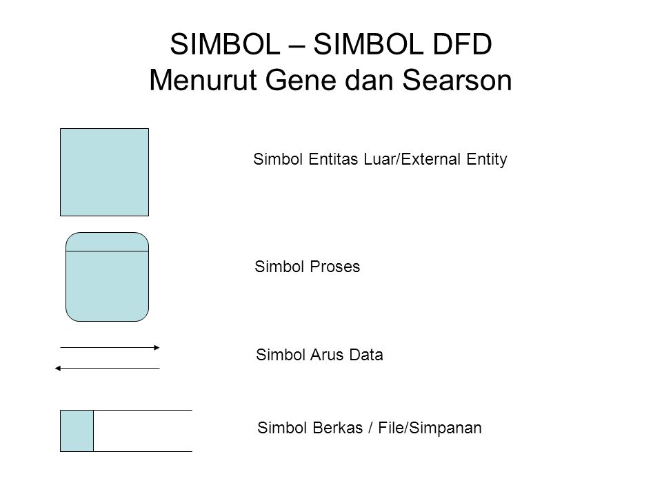 SIMBOL – SIMBOL DFD Menurut Gene dan Searson