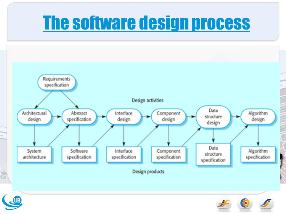 The software design process