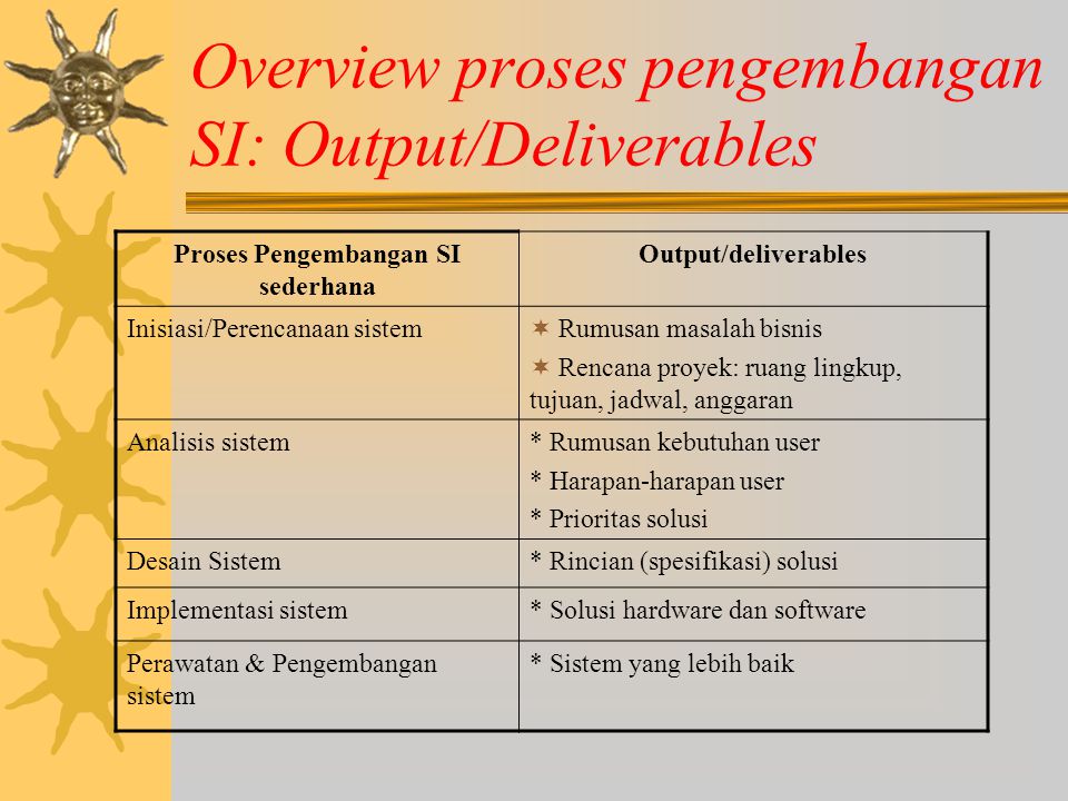 Overview proses pengembangan SI: Output/Deliverables