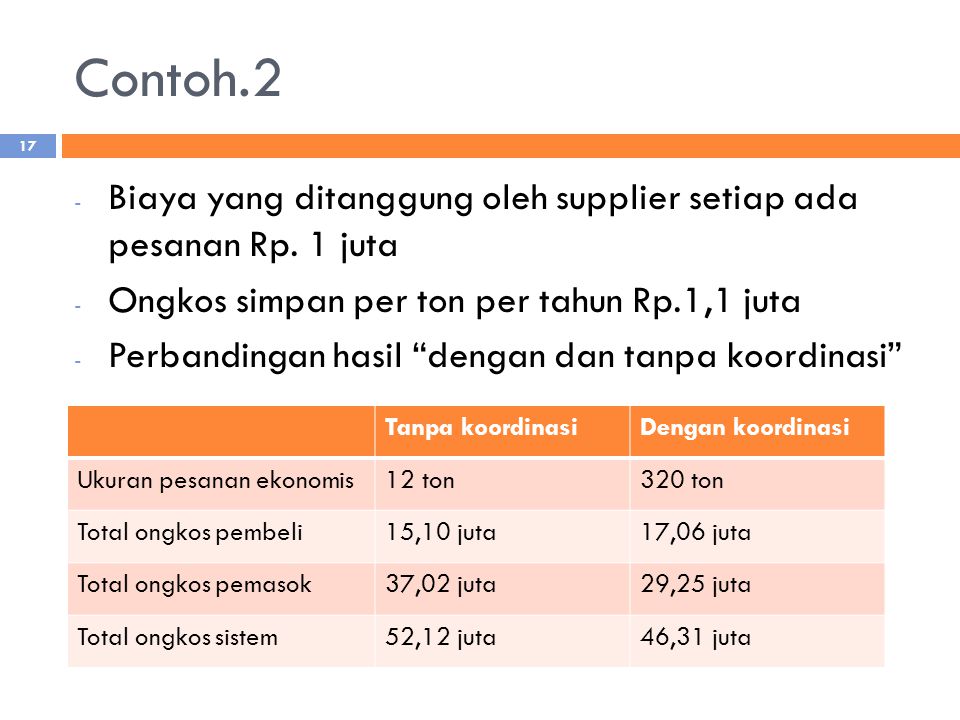 Contoh.2 Biaya yang ditanggung oleh supplier setiap ada pesanan Rp. 1 juta. Ongkos simpan per ton per tahun Rp.1,1 juta.