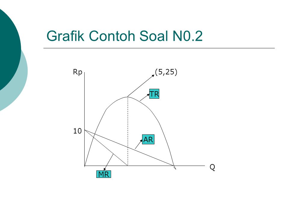 Grafik Contoh Soal N0.2 Rp (5,25) TR 10 AR Q MR