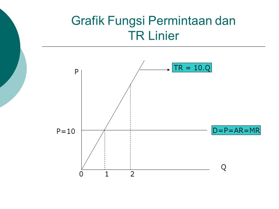 Grafik Fungsi Permintaan dan TR Linier