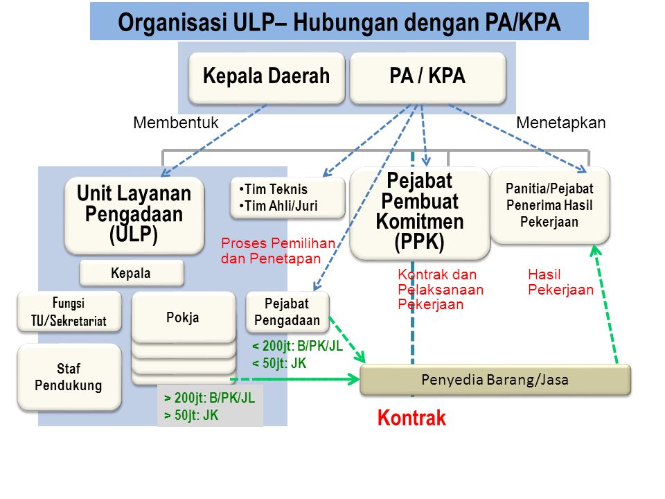 Organisasi ULP– Hubungan dengan PA/KPA