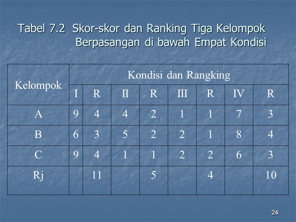 Tabel 7.2 Skor-skor dan Ranking Tiga Kelompok Berpasangan di bawah Empat Kondisi