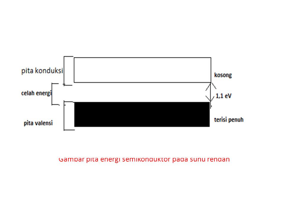 Gambar pita energi semikonduktor pada suhu rendah