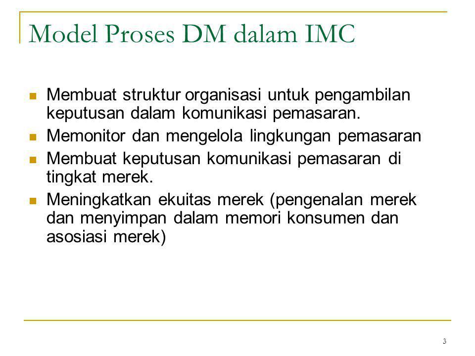 Model Proses DM dalam IMC
