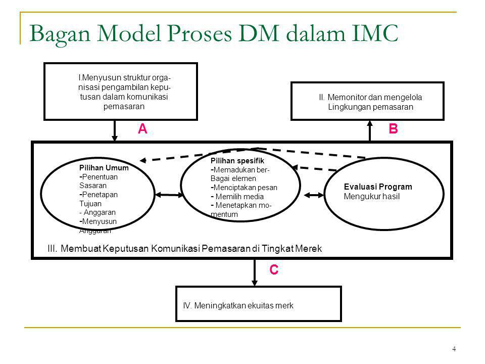 Bagan Model Proses DM dalam IMC
