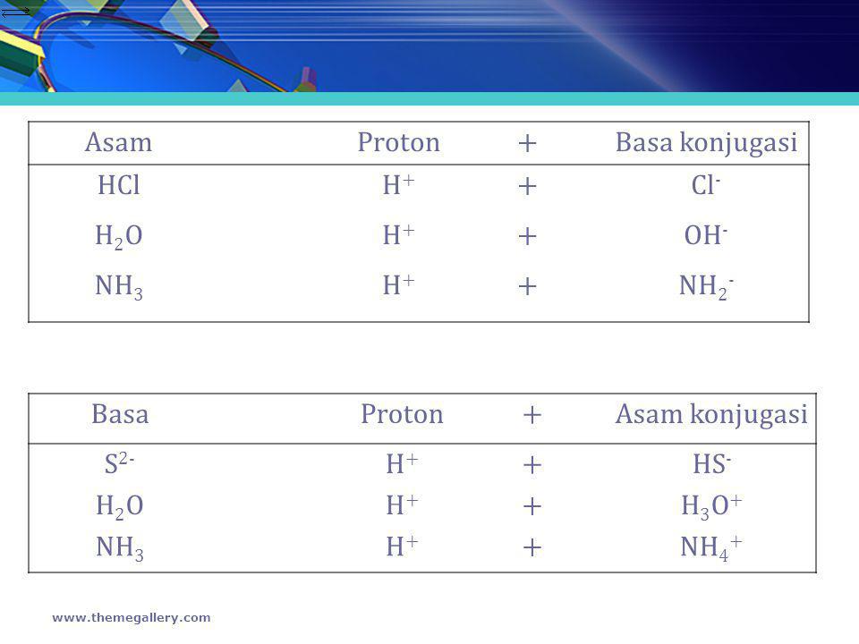 Asam Proton + Basa konjugasi HCl H+ Cl- H2O OH- NH3 NH2- Basa Proton +
