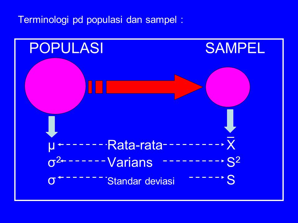 Terminologi pd populasi dan sampel :