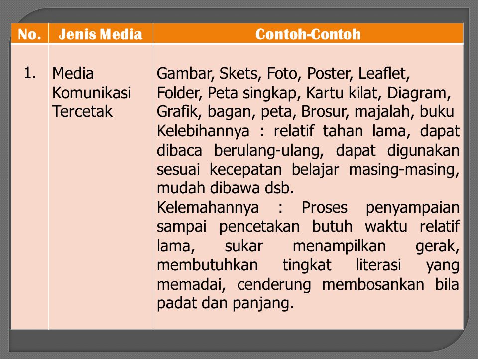 No. Jenis Media. Contoh-Contoh. 1. Media Komunikasi Tercetak.