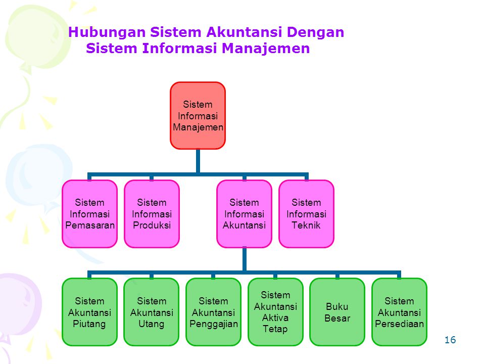 Hubungan Sistem Akuntansi Dengan Sistem Informasi Manajemen