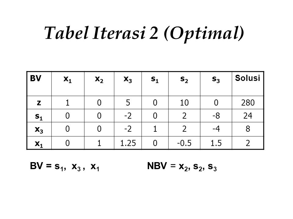 Tabel Iterasi 2 (Optimal)