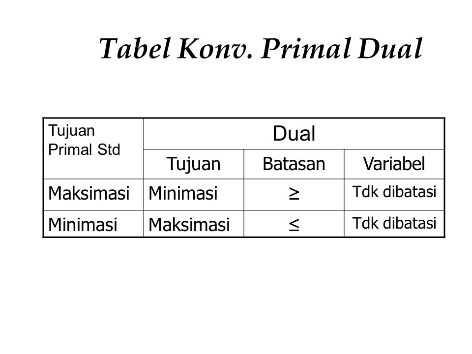 Tabel Konv. Primal Dual Dual Tujuan Batasan Variabel Maksimasi