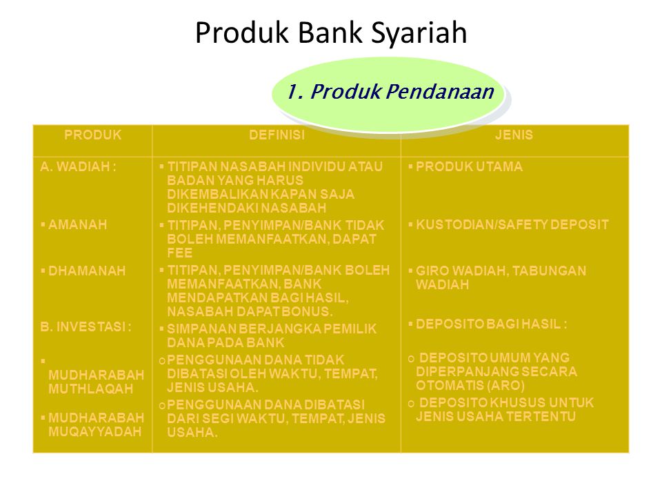 Produk Bank Syariah 1. Produk Pendanaan PRODUK DEFINISI JENIS