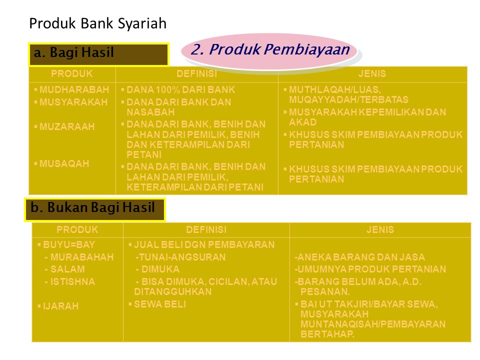Produk Bank Syariah 2. Produk Pembiayaan a. Bagi Hasil