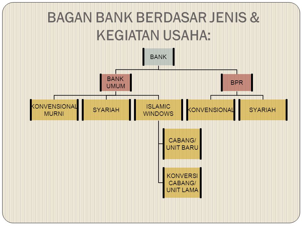 BAGAN BANK BERDASAR JENIS & KEGIATAN USAHA: