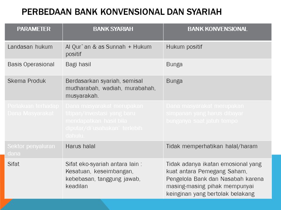 PERBEDAAN BANK KONVENSIONAL DAN SYARIAH