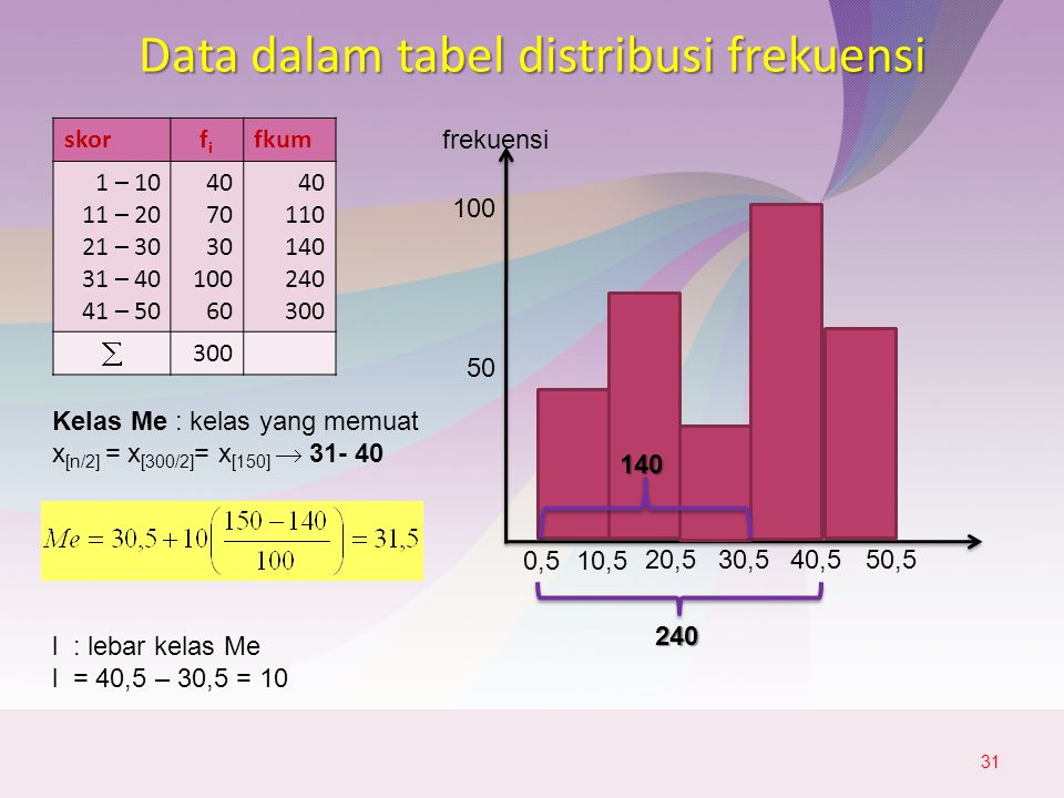 Data dalam tabel distribusi frekuensi