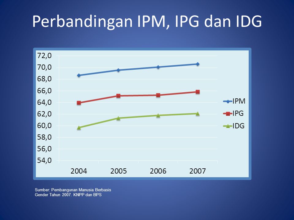 Perbandingan IPM, IPG dan IDG
