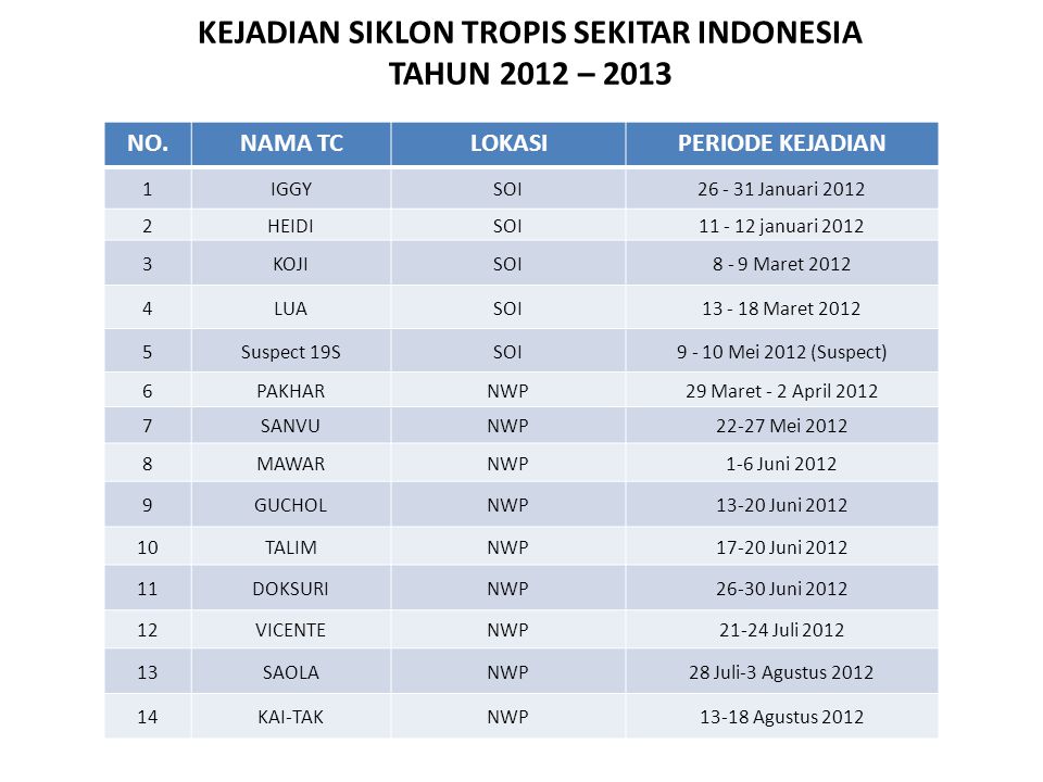 KEJADIAN SIKLON TROPIS SEKITAR INDONESIA TAHUN 2012 – 2013