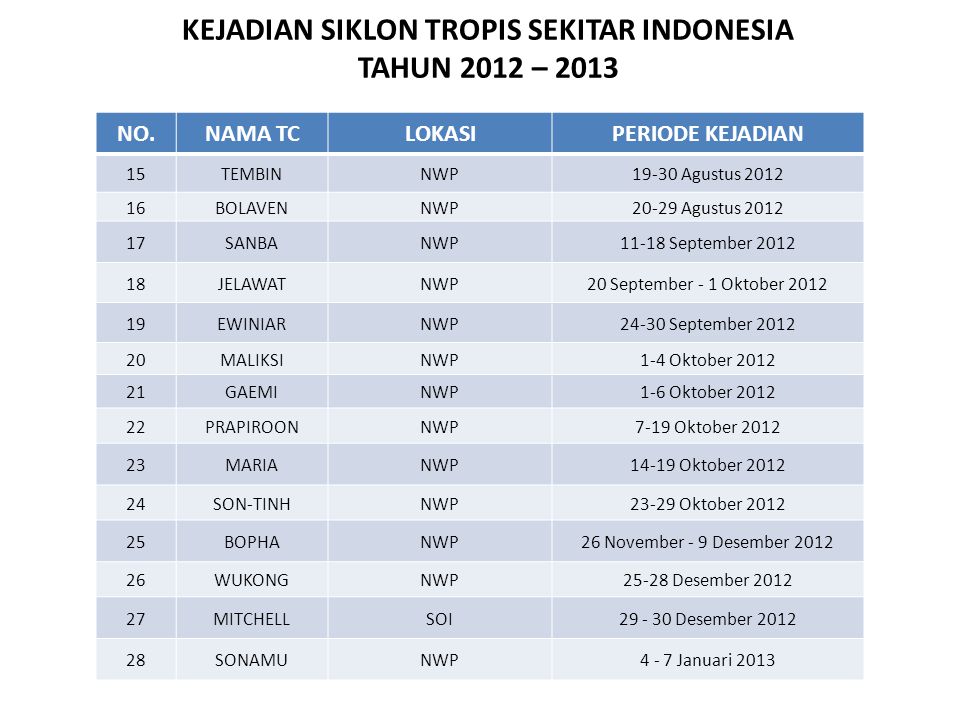 KEJADIAN SIKLON TROPIS SEKITAR INDONESIA TAHUN 2012 – 2013