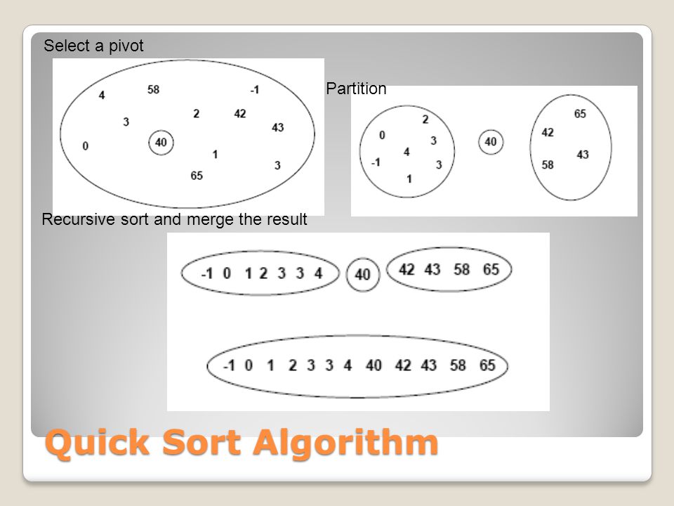 Quick Sort Algorithm Select a pivot Partition