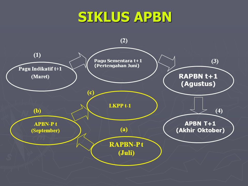 SIKLUS APBN RAPBN-P t (Juli) (2) (1) (3) RAPBN t+1 (Agustus) (c) (b)
