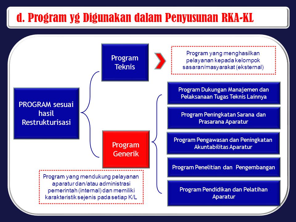 d. Program yg Digunakan dalam Penyusunan RKA-KL