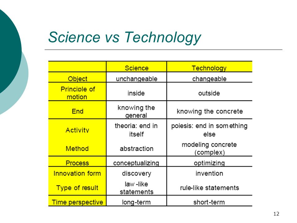 Science vs Technology