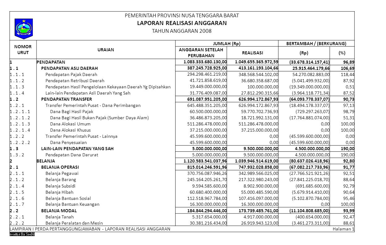Contoh Laporan Realisasi Anggaran Pemerintah Daerah Bagikan Contoh