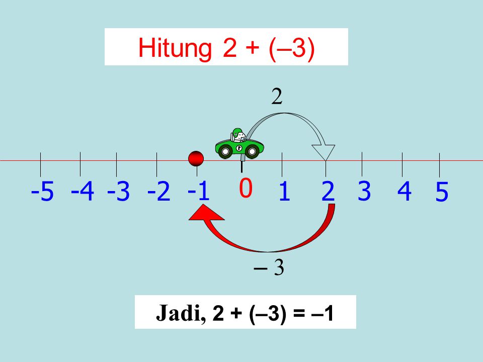Hitung 2 + (–3) – 3 Jadi, 2 + (–3) = –1