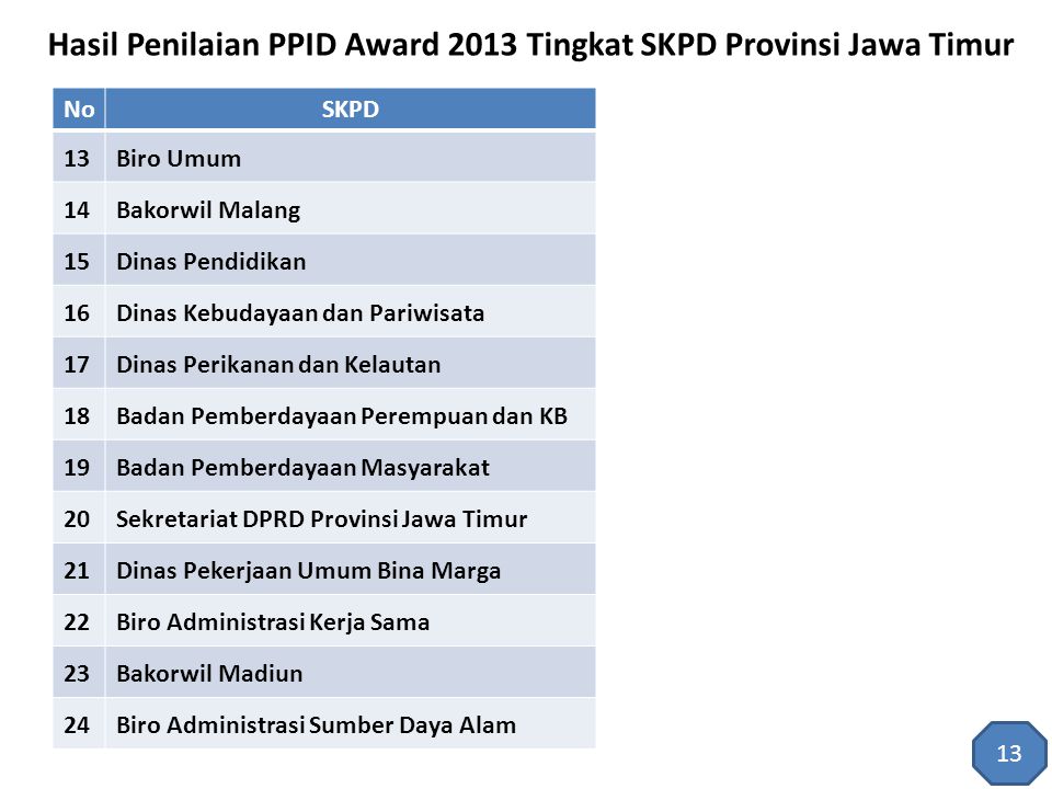 Hasil Penilaian PPID Award 2013 Tingkat SKPD Provinsi Jawa Timur