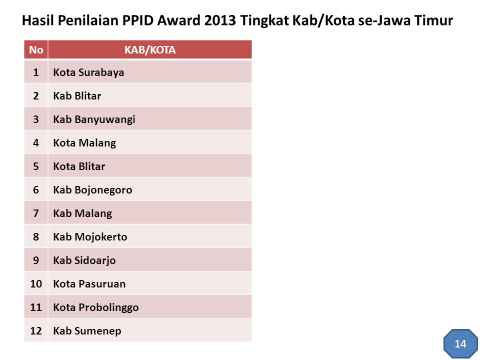Hasil Penilaian PPID Award 2013 Tingkat Kab/Kota se-Jawa Timur