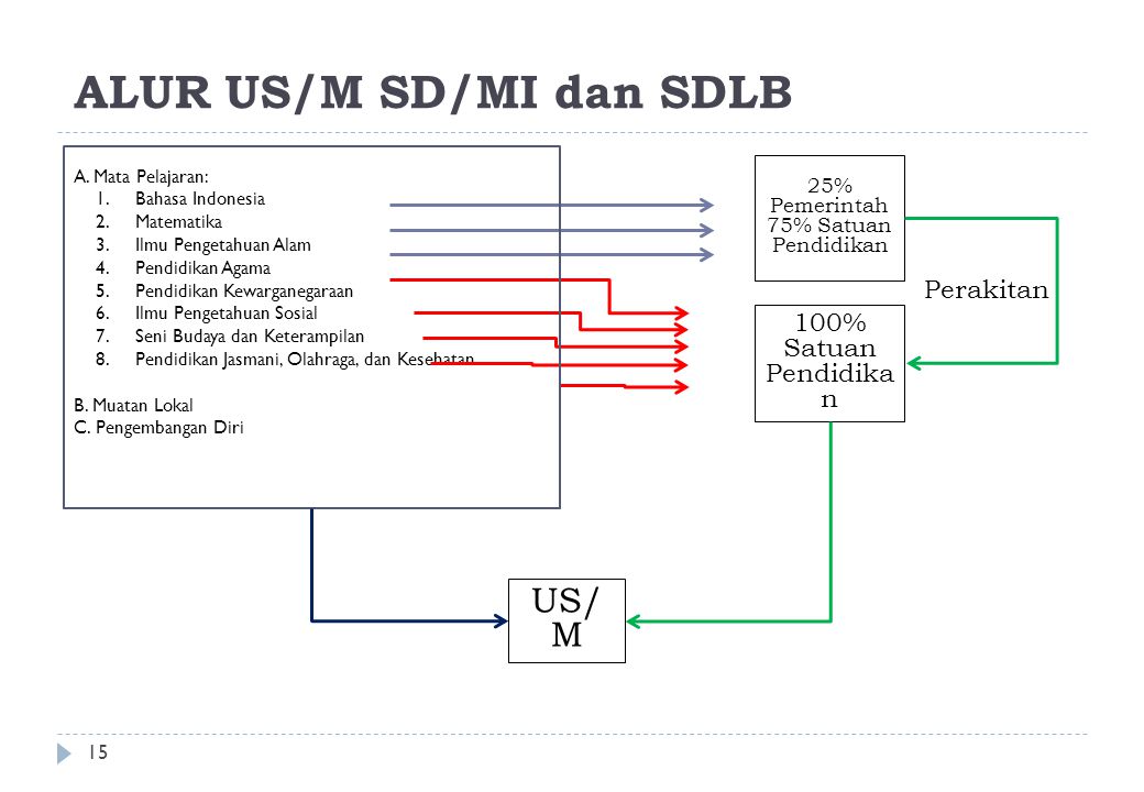 ALUR US/M SD/MI dan SDLB