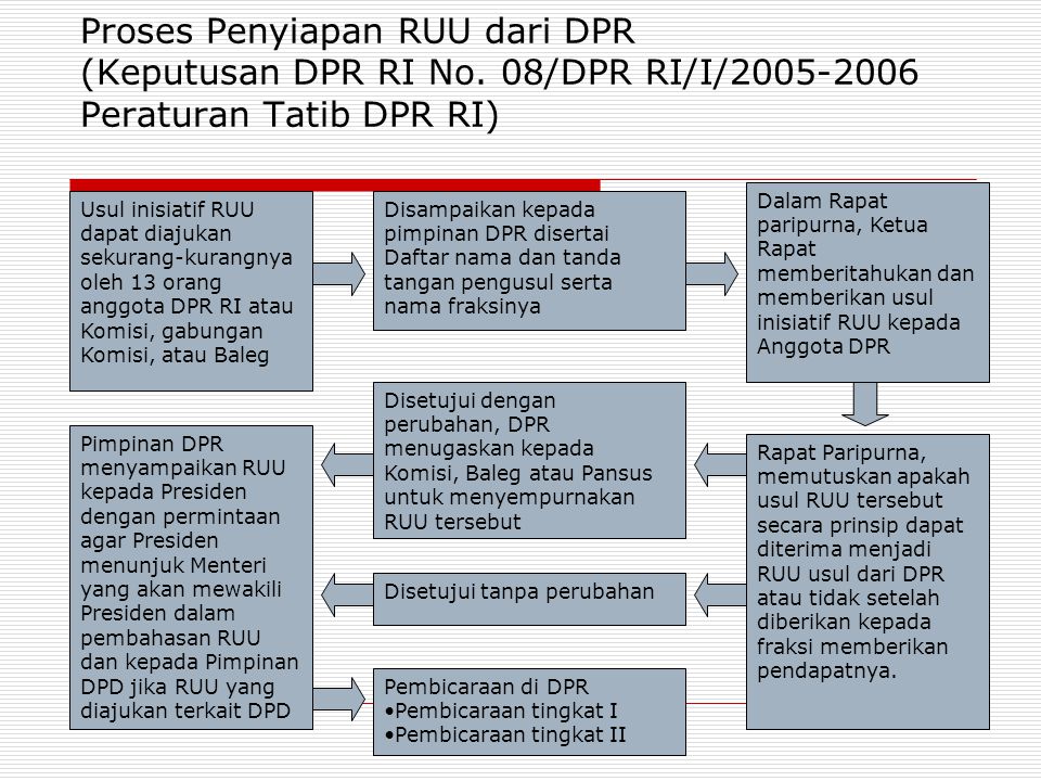 Proses Penyiapan RUU dari DPR (Keputusan DPR RI No