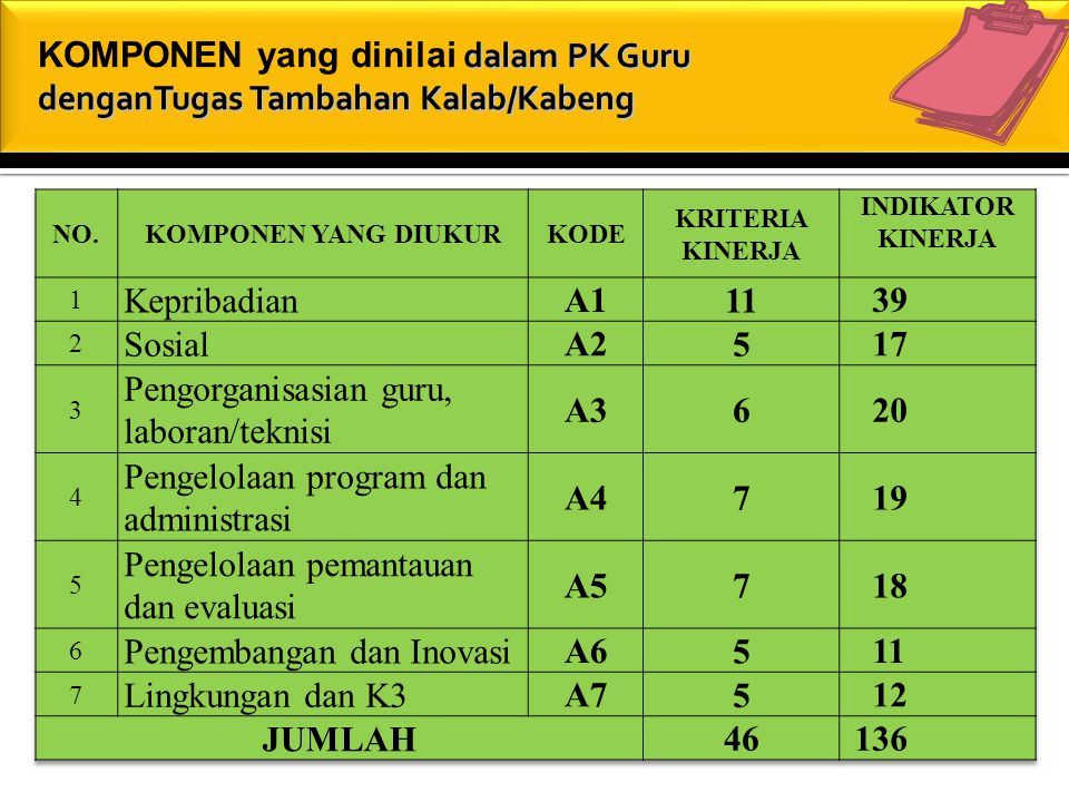 KOMPONEN yang dinilai dalam PK Guru denganTugas Tambahan Kalab/Kabeng