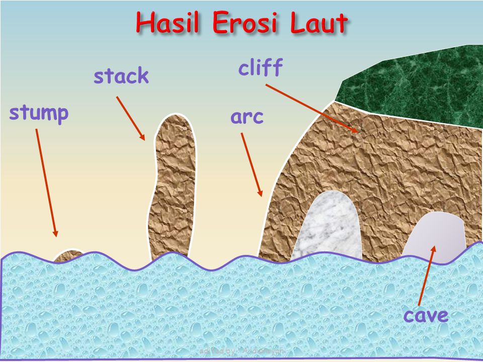 Hasil Erosi Laut cliff stack stump arc cave edited by : Ardiansyah