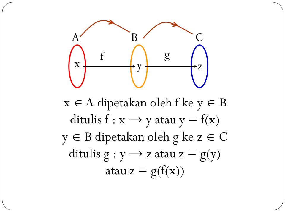 x  A dipetakan oleh f ke y  B ditulis f : x → y atau y = f(x)