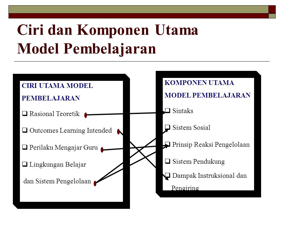 Ciri dan Komponen Utama Model Pembelajaran
