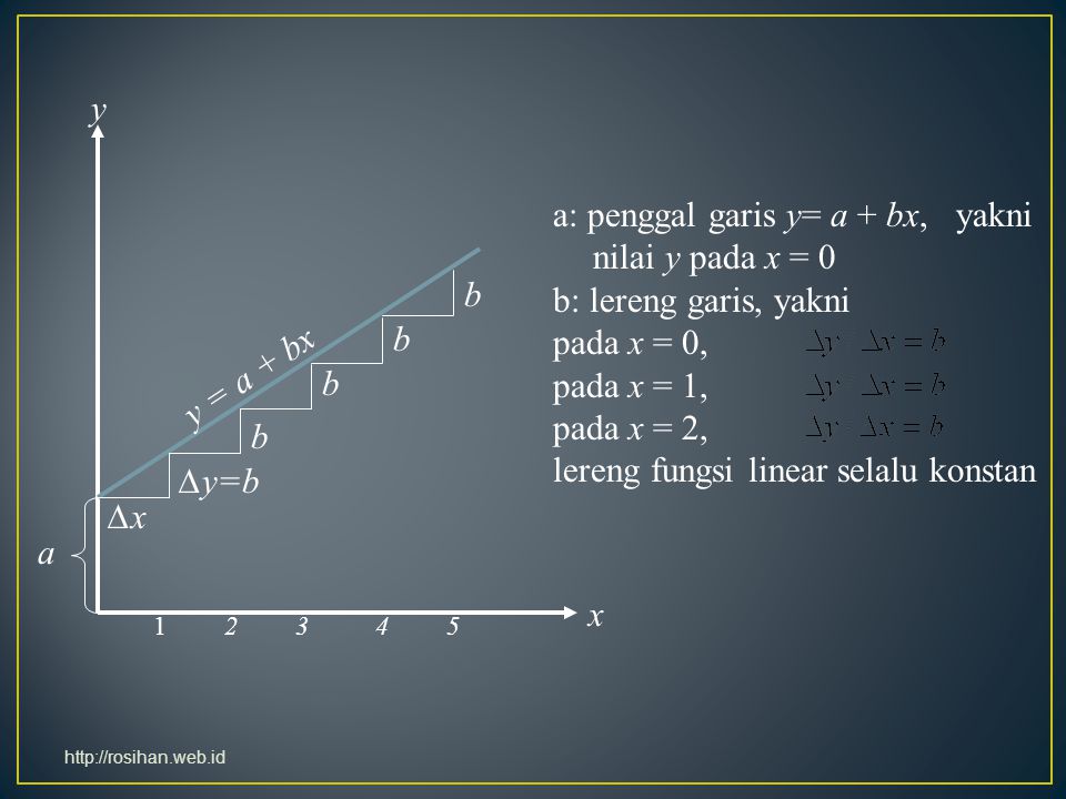 a: penggal garis y= a + bx, yakni nilai y pada x = 0