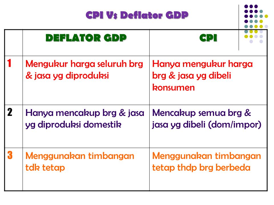 CPI Vs Deflator GDP DEFLATOR GDP CPI