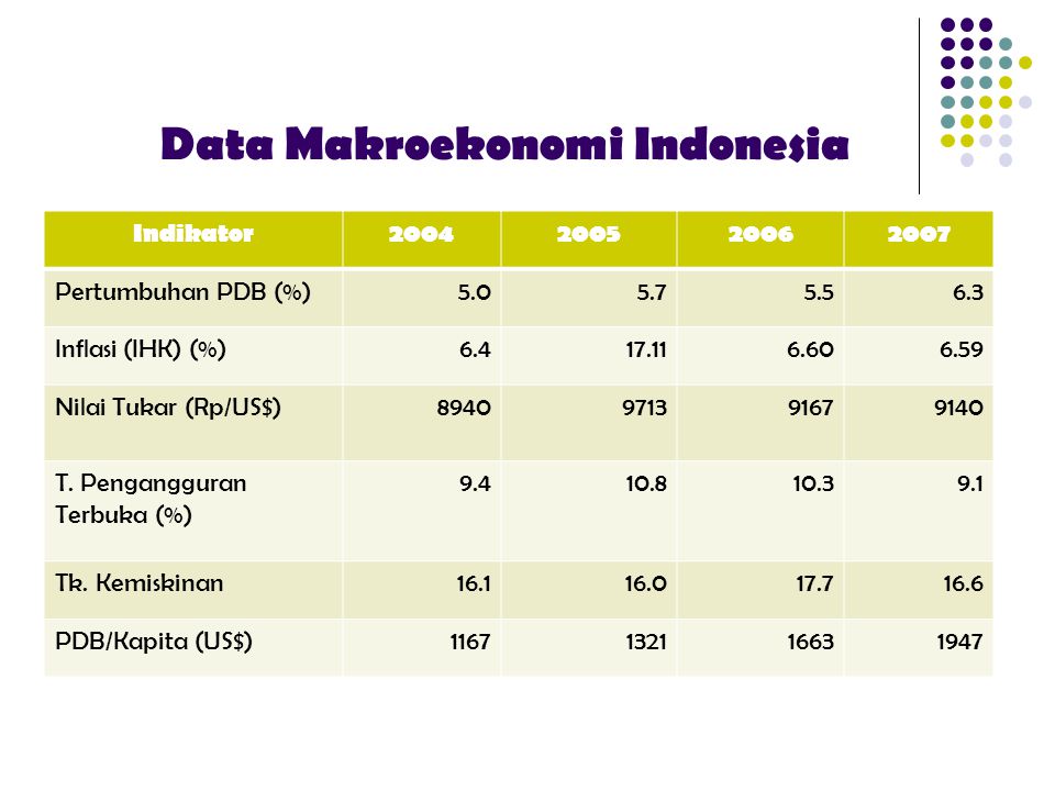 Data Makroekonomi Indonesia