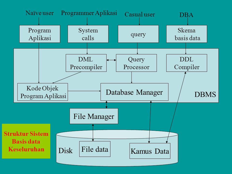 DBMS Database Manager File Manager Disk File data Kamus Data