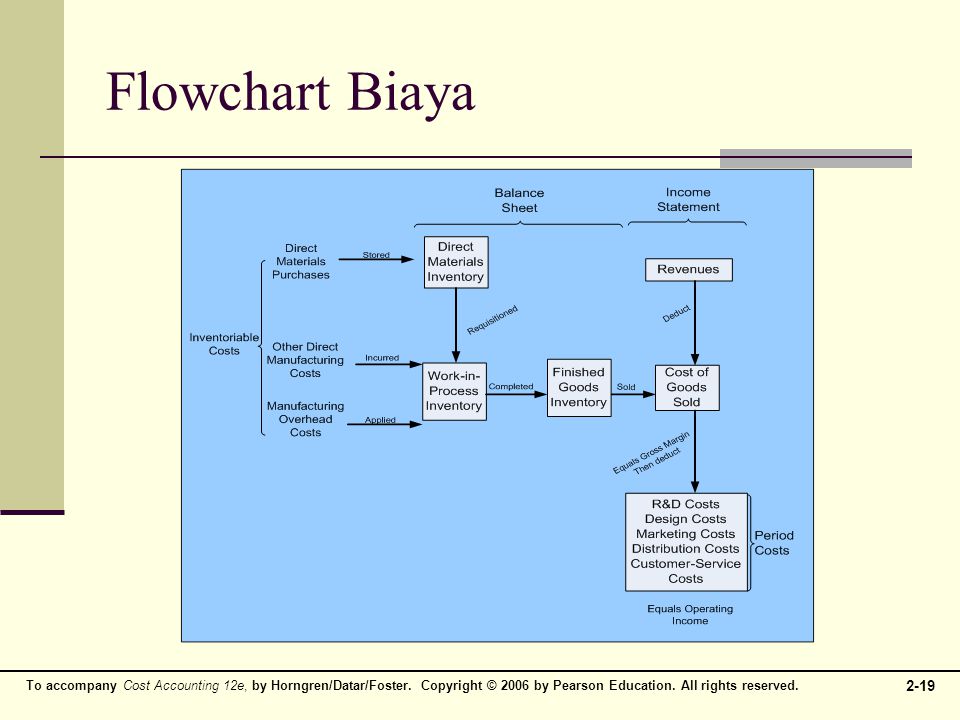 Flowchart Biaya