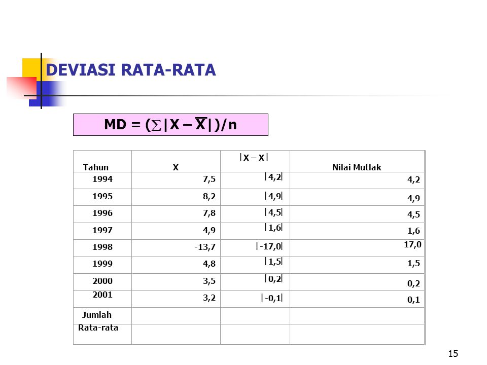 DEVIASI RATA-RATA MD = (|X – X|)/n Tahun X X – X  Nilai Mutlak 1994