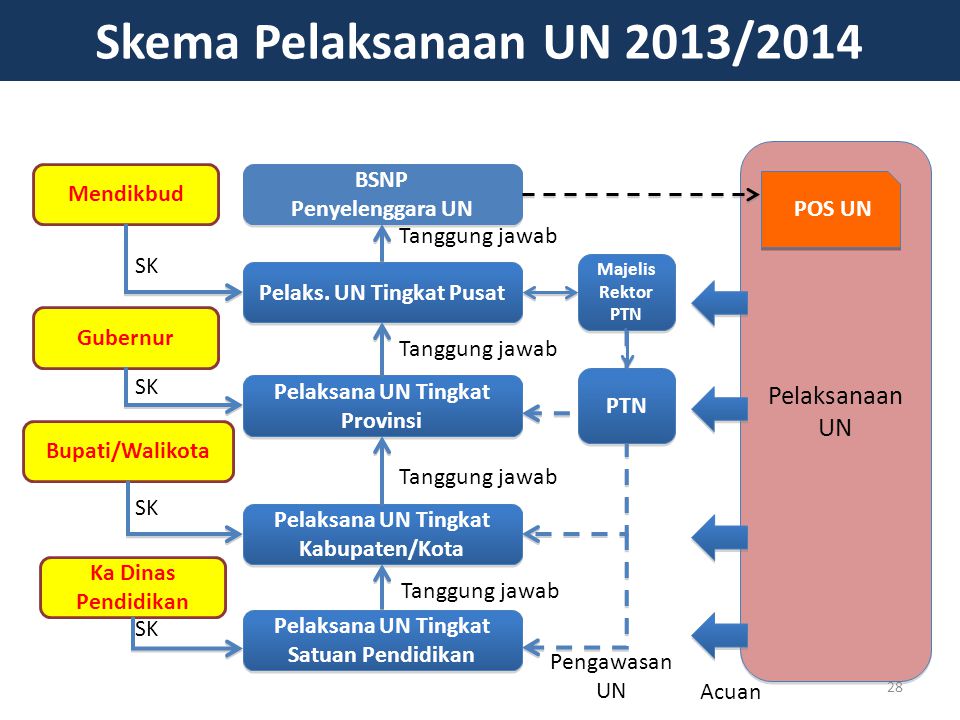 Skema Pelaksanaan UN 2013/2014 Pelaksanaan UN BSNP Mendikbud