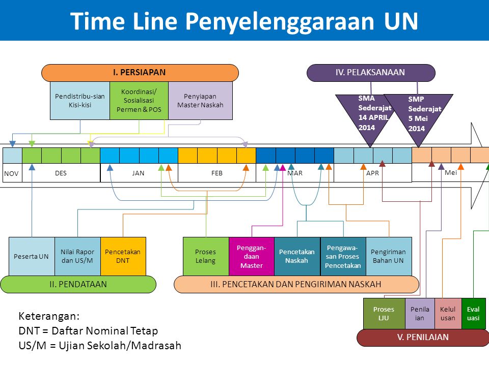 Time Line Penyelenggaraan UN