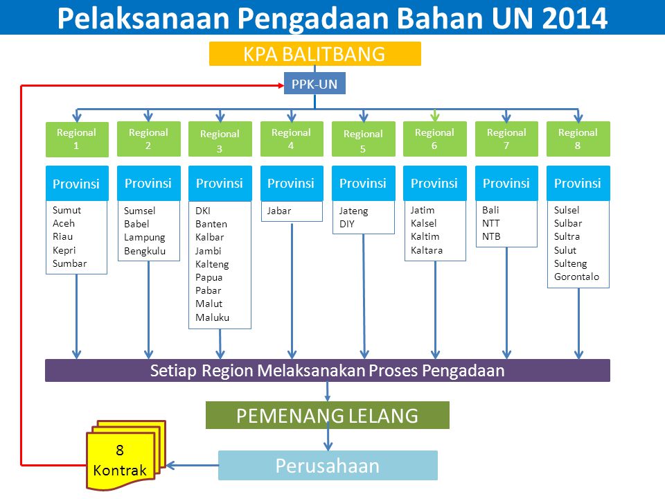 Pelaksanaan Pengadaan Bahan UN 2014